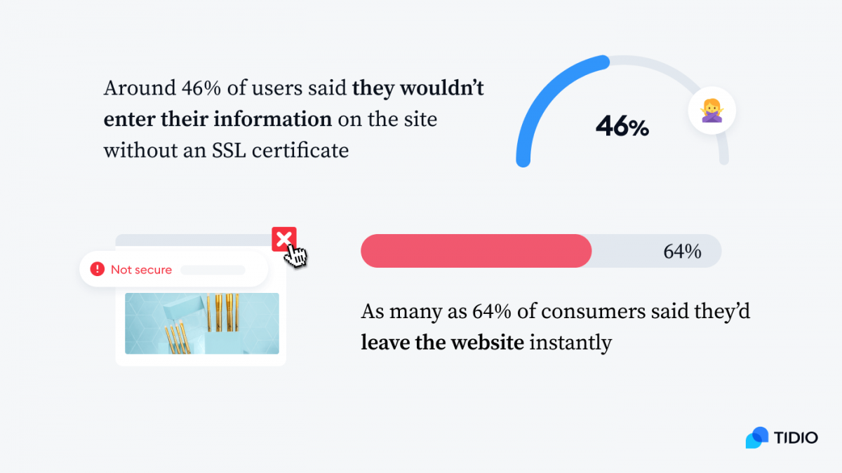 An infographic presenting stats on websites without SSL certificate