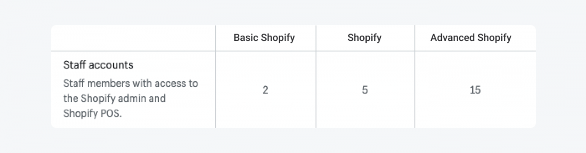 Table with Shopify plans breakdown for the staff accounts