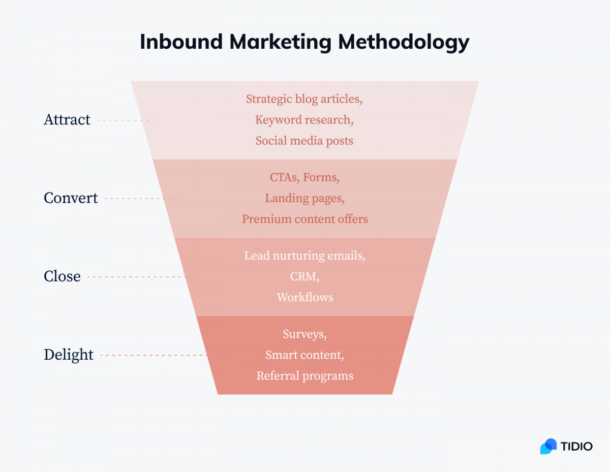 Inbound marketing methodology visualized in a funnel