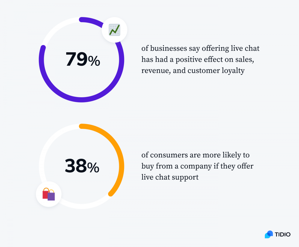Datos de las ventajas de tener un chat widget Dos estadísticas que presentan el impacto del chat en directo en una empresa