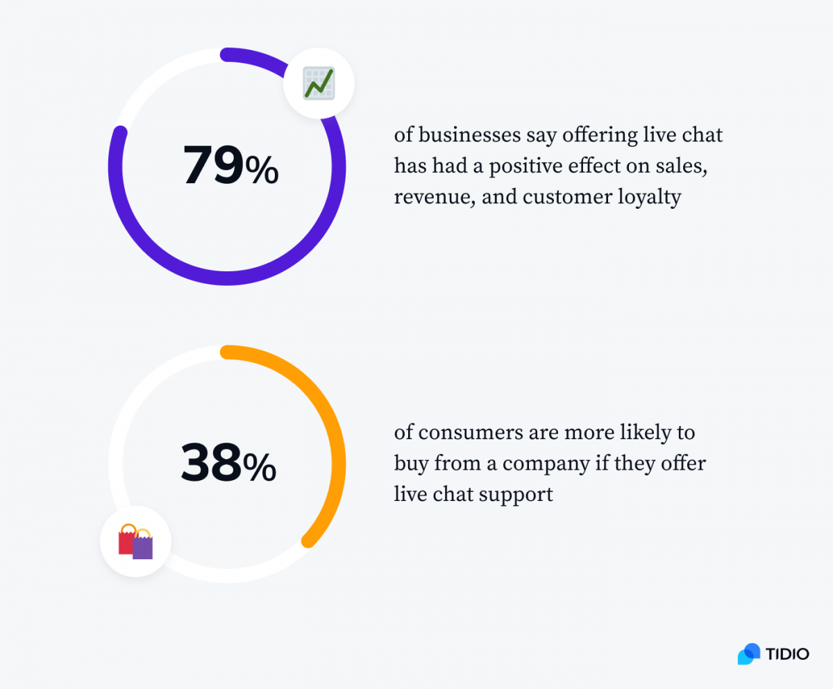 Two statistics presenting live chat  impact on a business