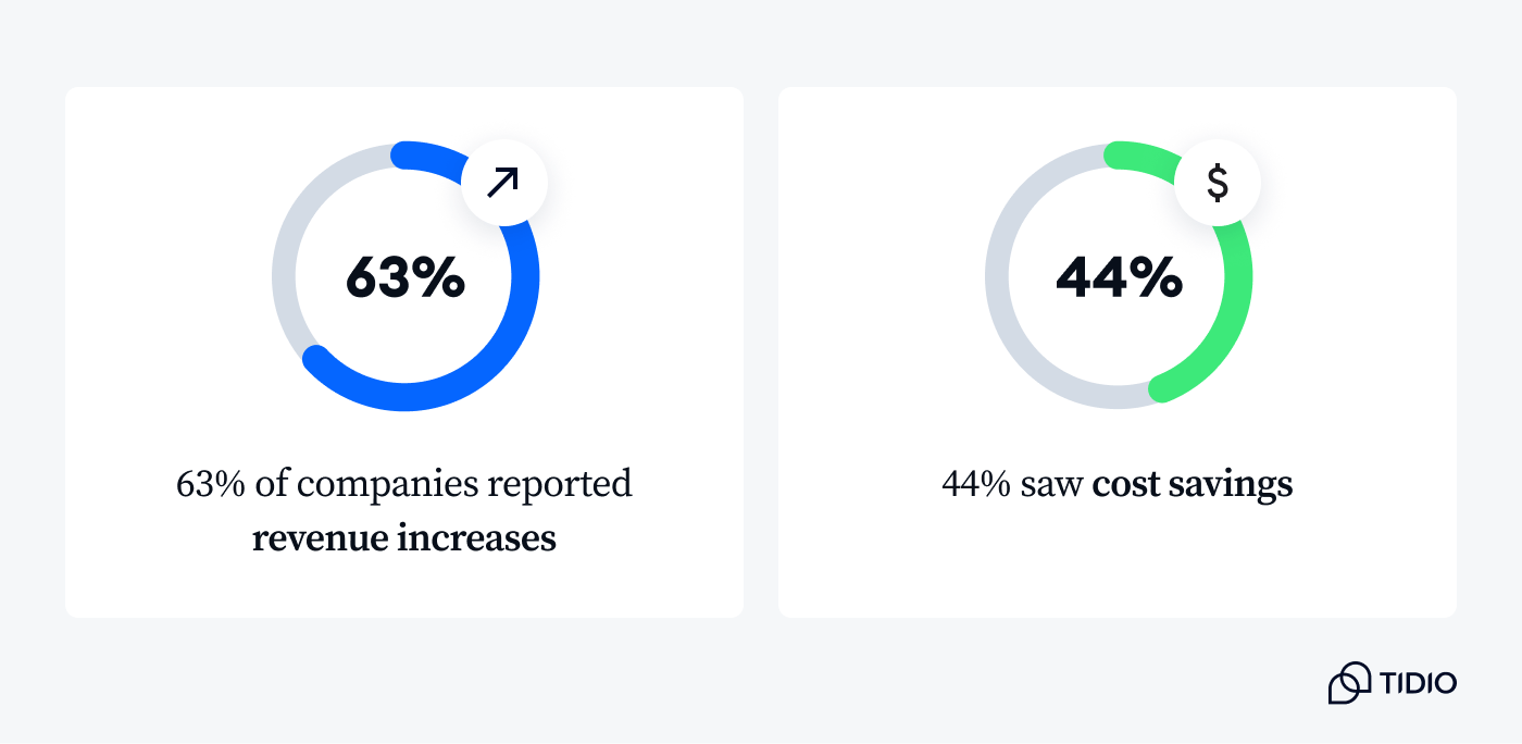 Stats showing revenue increase and cost benefits of using AI in customer service