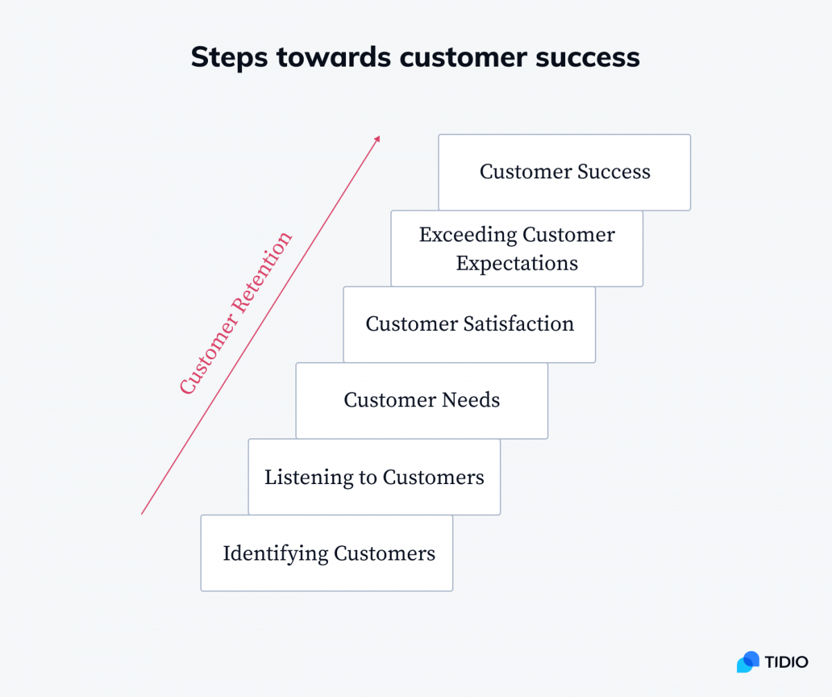 Steps towards customer success