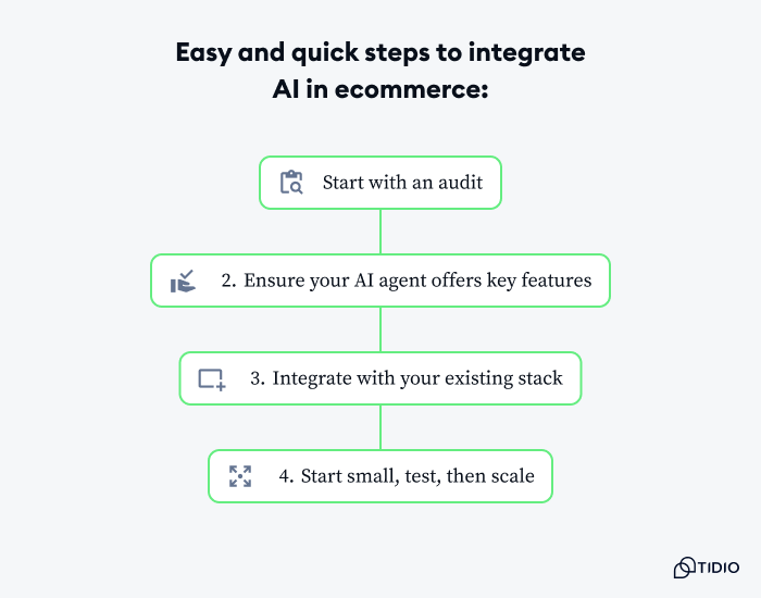 Steps to integrate AI agents into your ecommerce