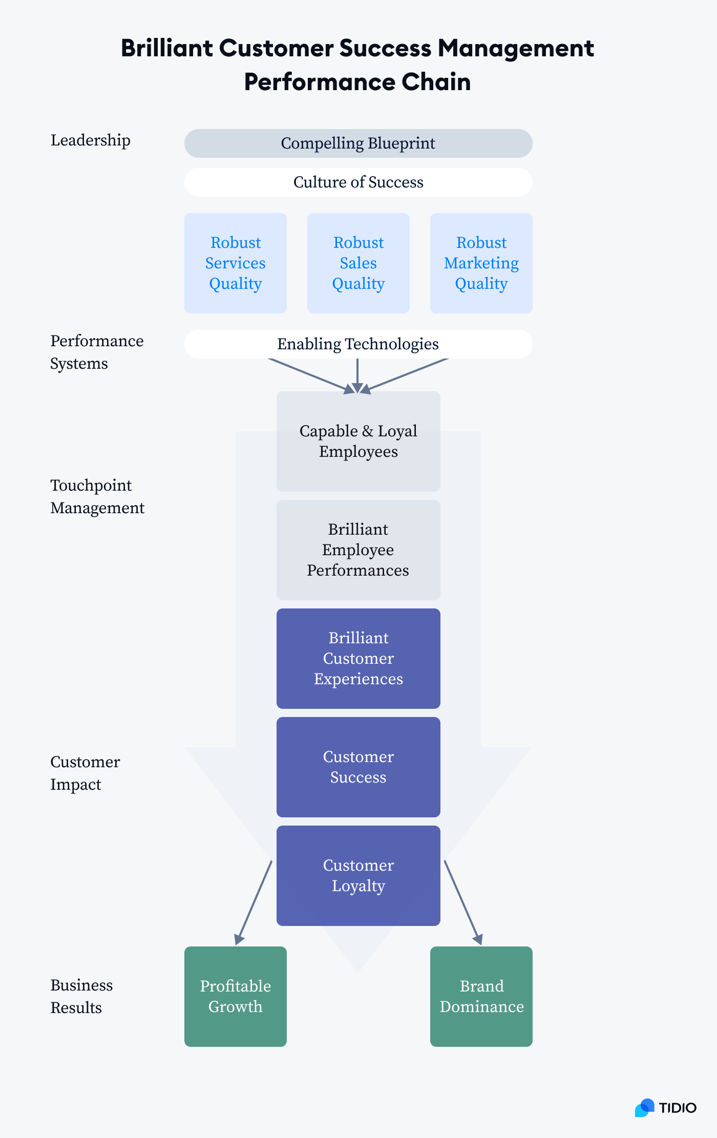 Brilliant Customer Success Management Performance Chain