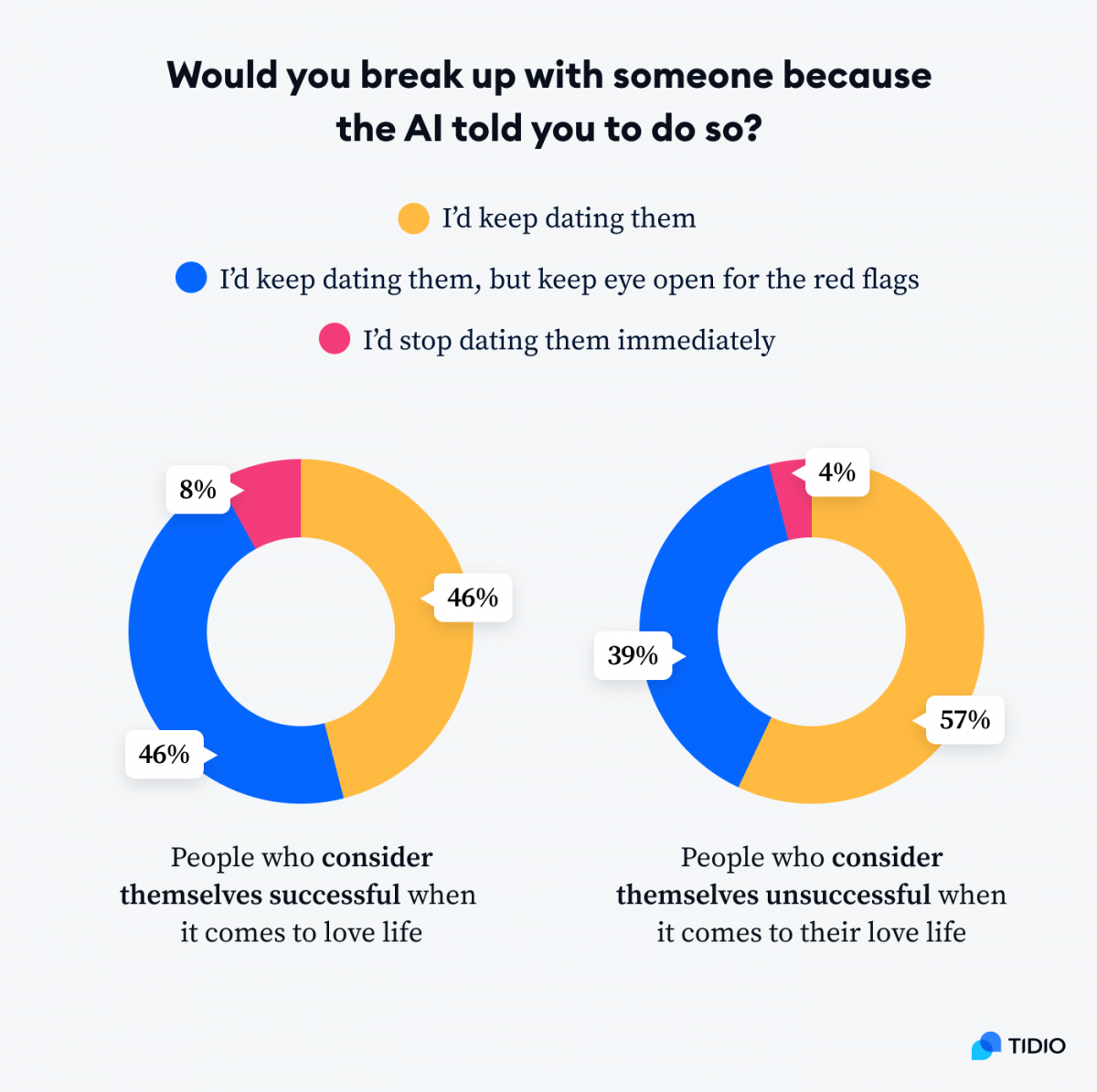 An infographic titled Would you break up with someone because the AI told you to do so? - responses from people who consider themselves successful when it comes to their love life