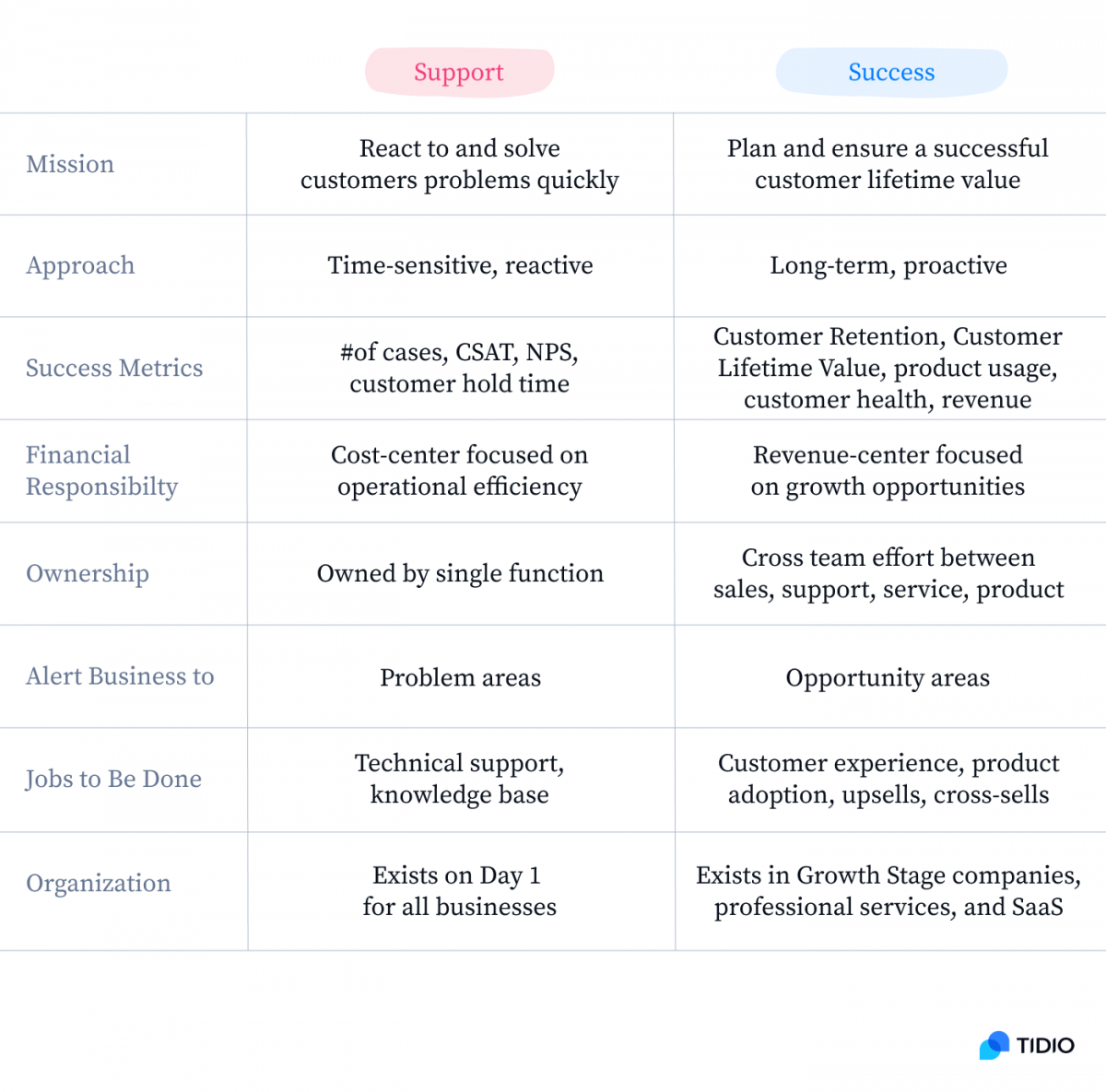 Table showing the difference between customer support and customer success