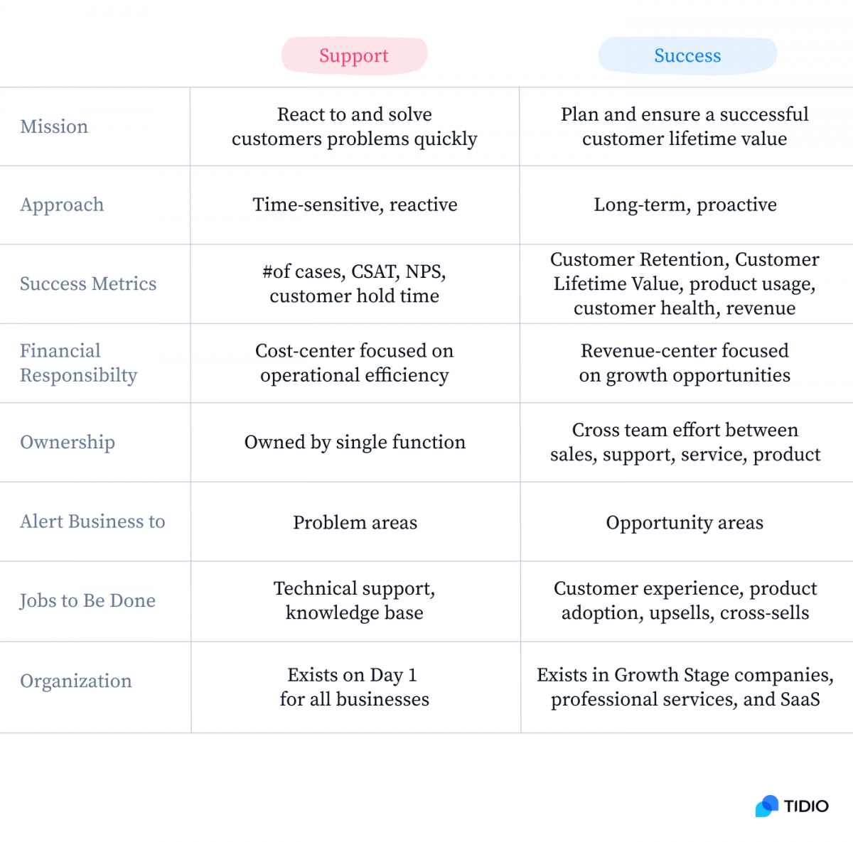 Table showing the difference between customer support and customer success 