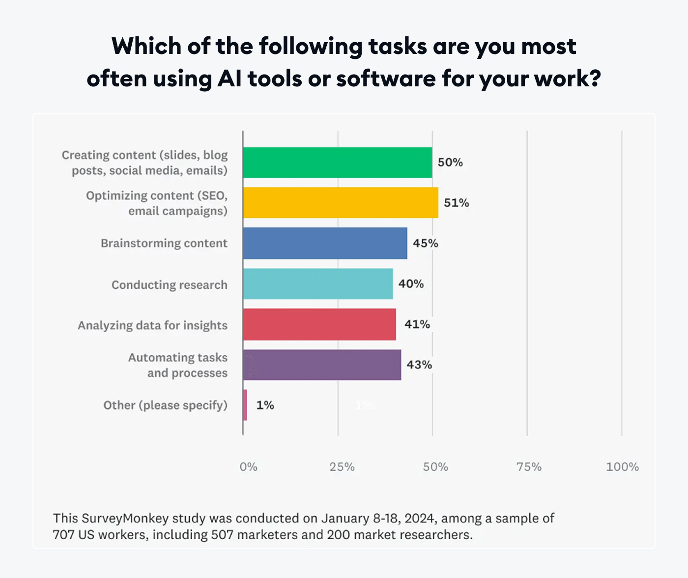 Survey Monkey’s graph showing study use of AI in marketing