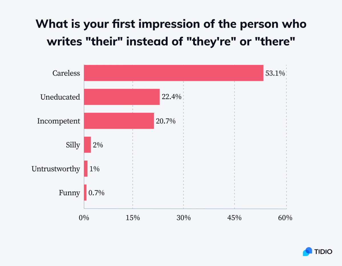 Infographic showing stats on people's first impression of a person that writes common their instead of they're or there