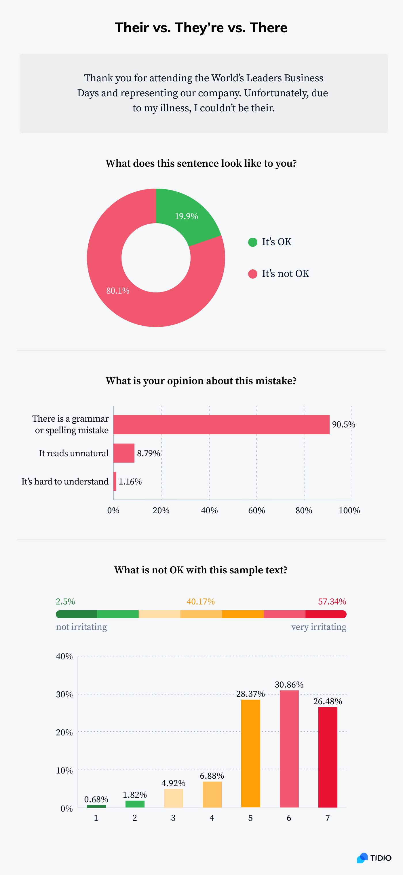 Infographic showing stats on common grammar mistake - their vs. they're vs. there