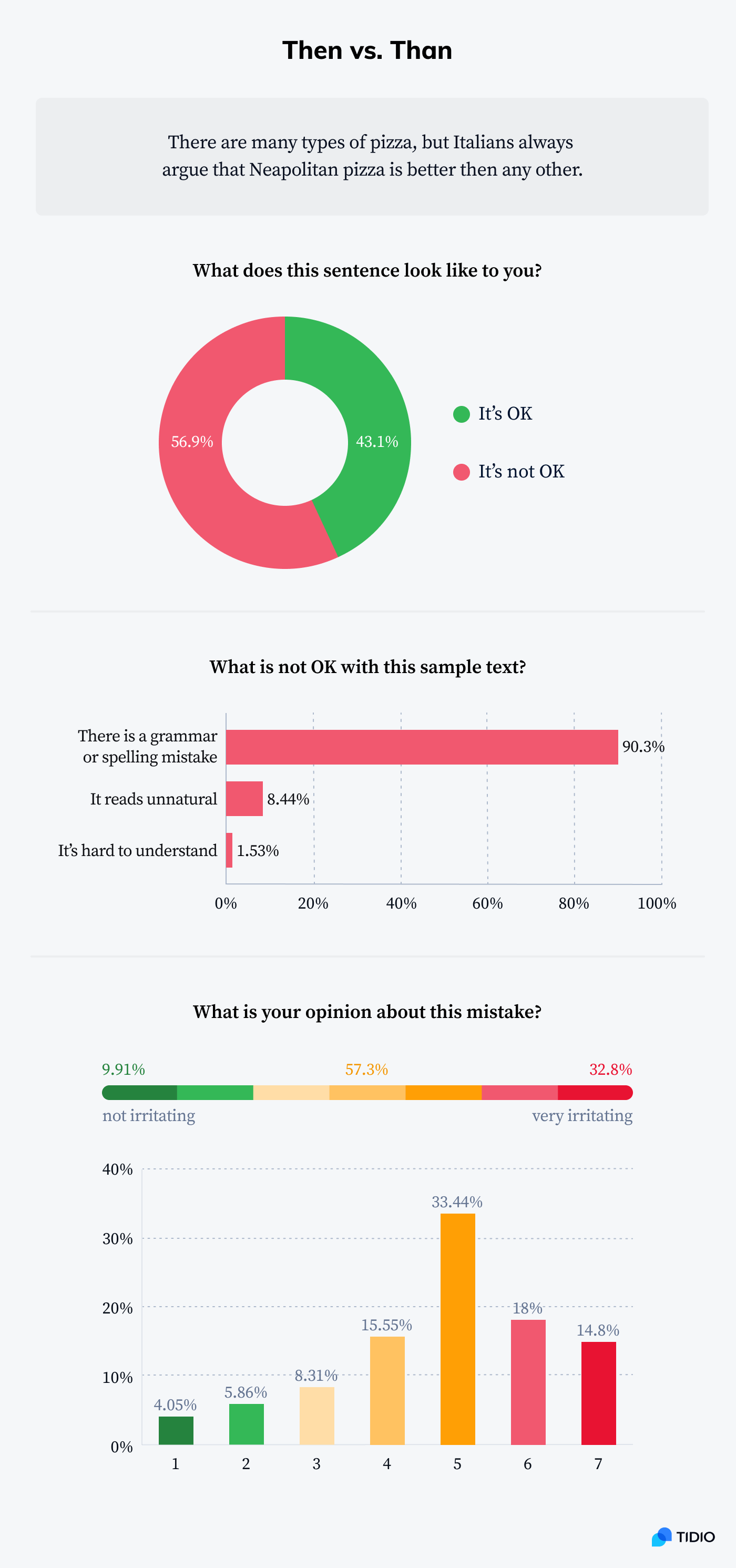 Infographic showing stats on common grammar mistake - then vs. than