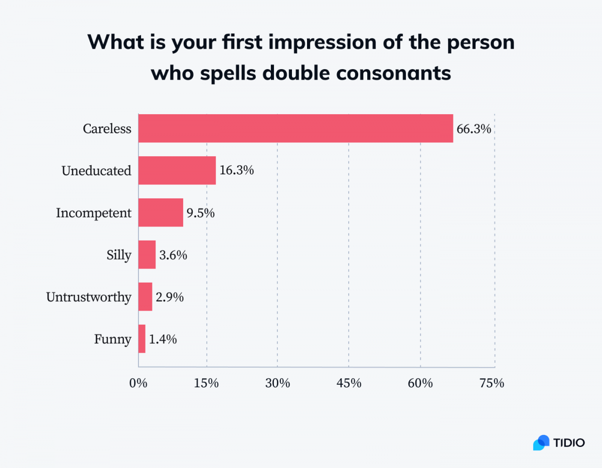 Infographic showing stats on first impression of the person who spells double consonants