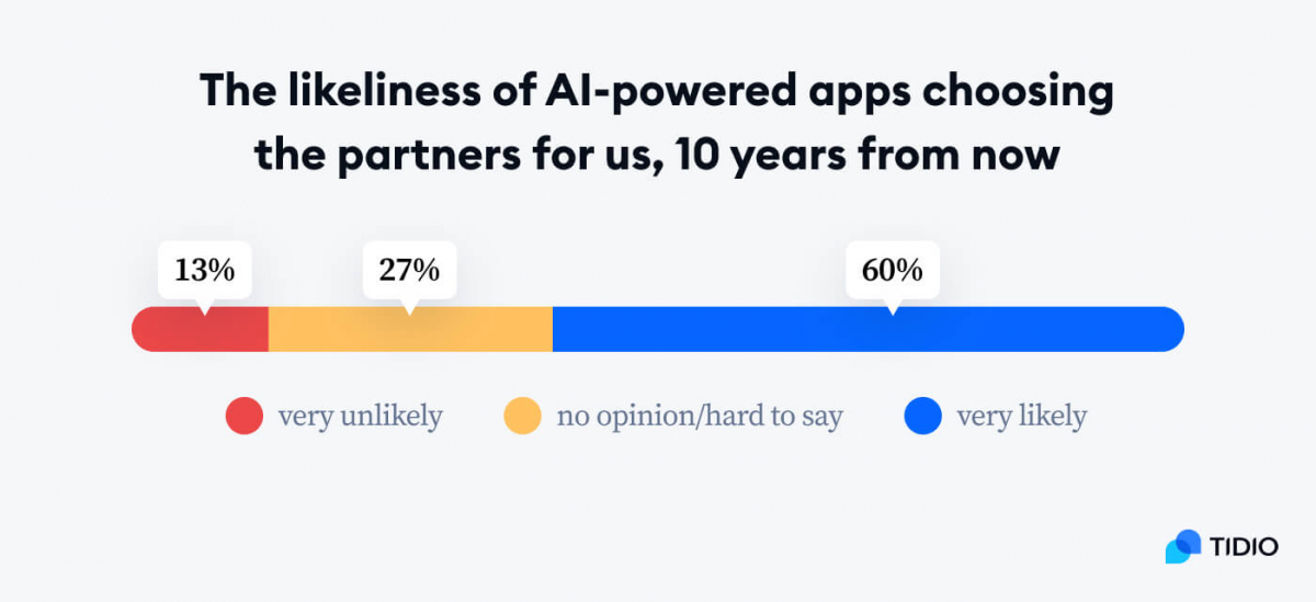 An infographic titled The likeliness of AI-powered apps choosing the partners for us, 10 years from now