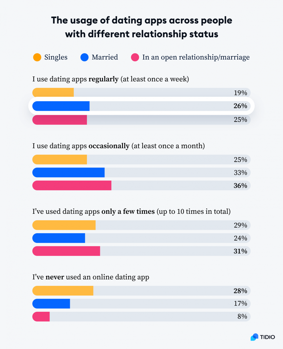 An infographic titled The usage of dating apps across people with different relationship status