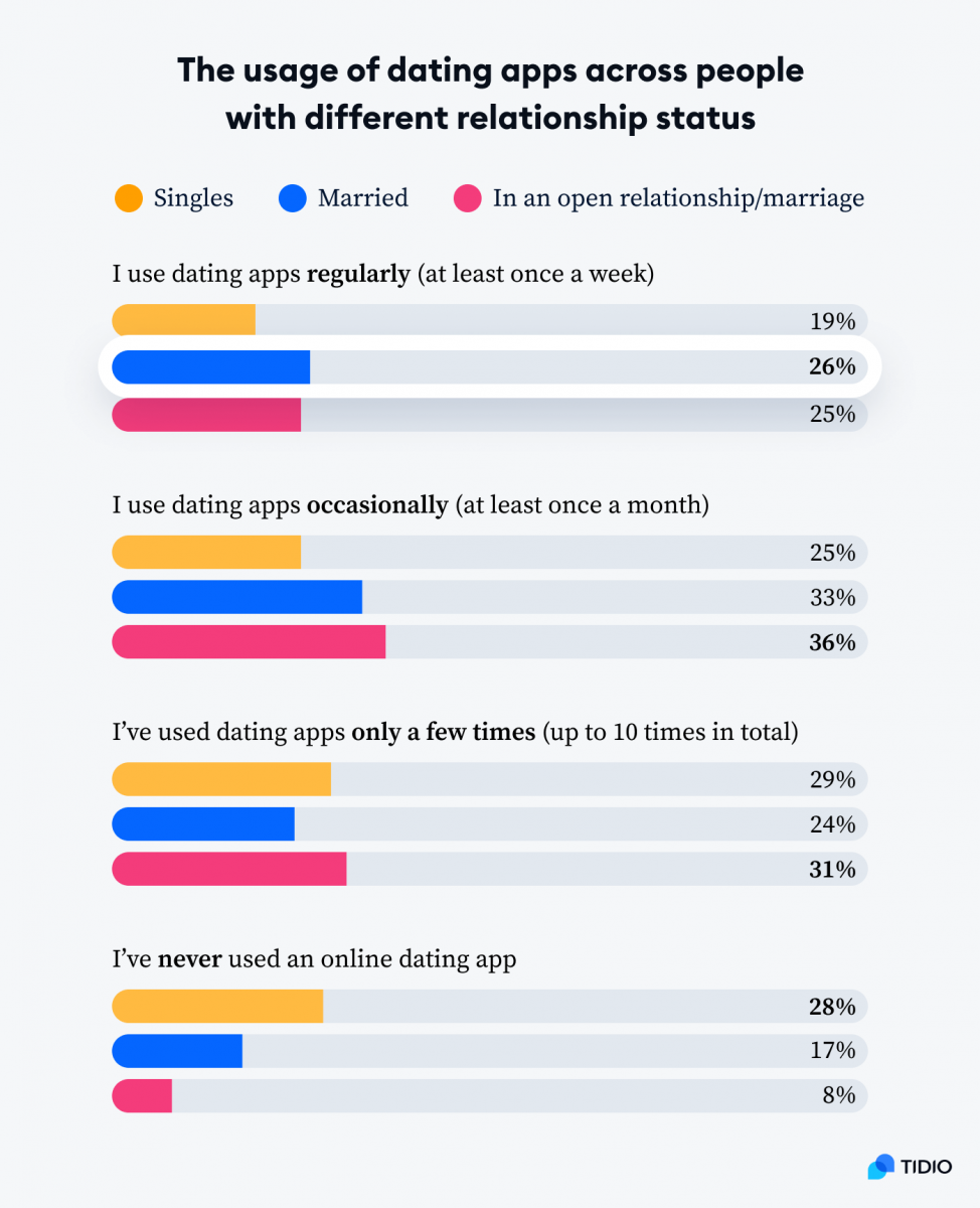 Love in the Age of AI Dating Apps [2022 Statistics]