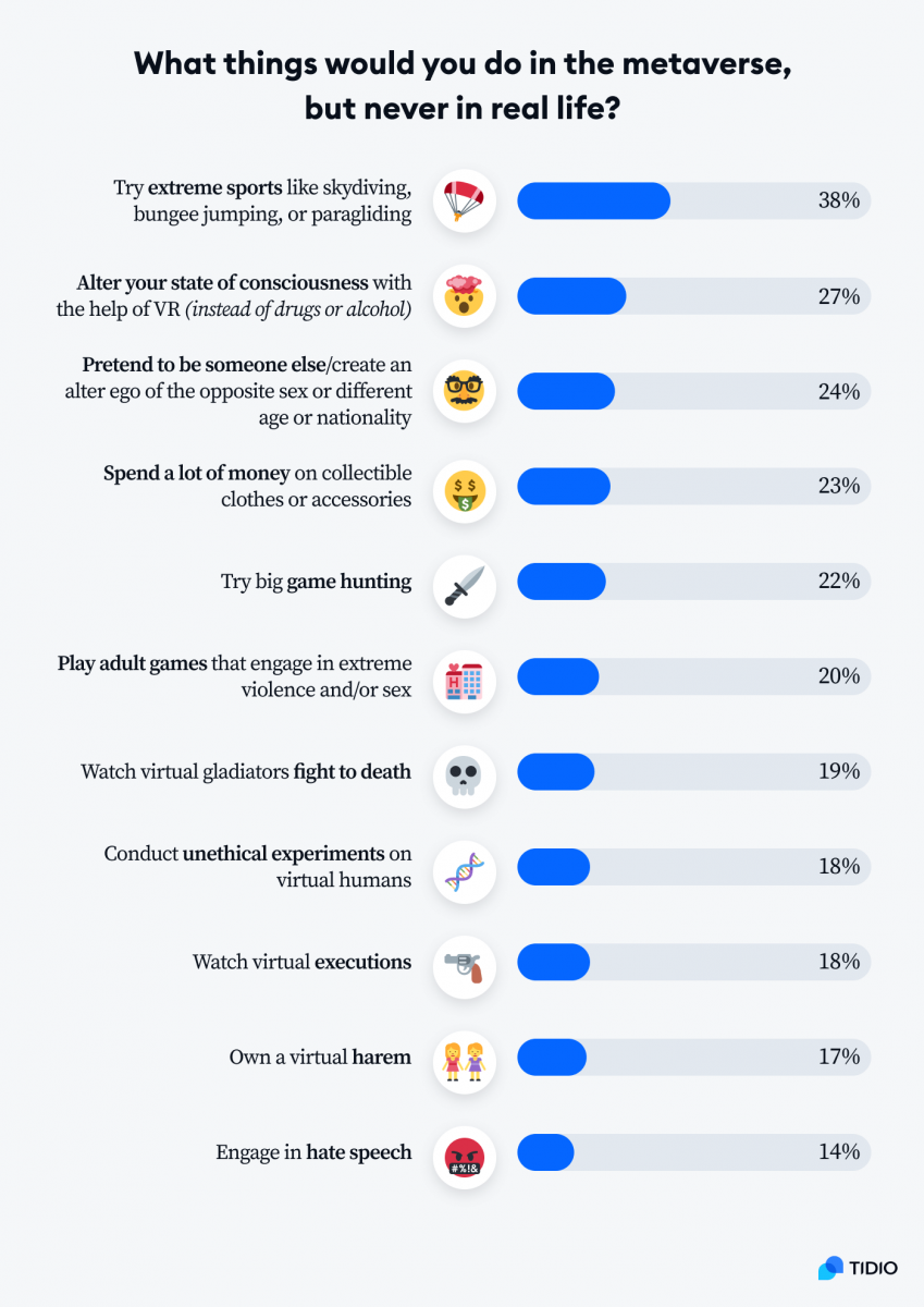 An infographic presenting what would people do in the metaverse, but never in real life, based on the respondents answers