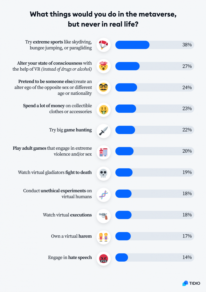 How people expect the metaverse to improve daily life - Insider  Intelligence Trends, Forecasts & Statistics