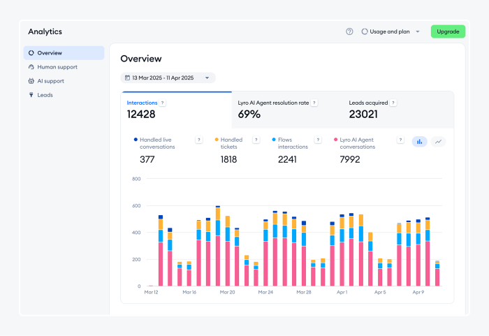 Tidio analytics system example.