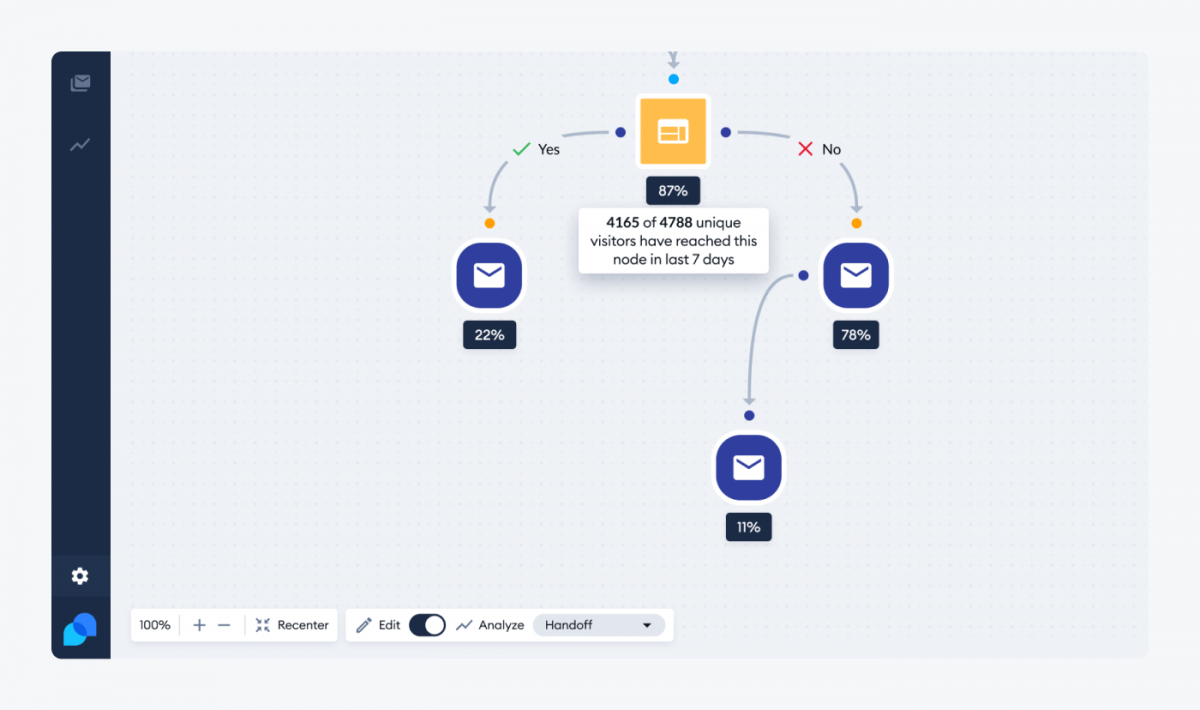 Tidio chatbot platform setting showing % of how many people reached a message in the flow