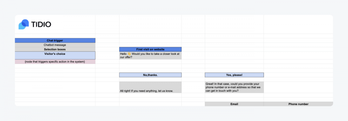 Chatbot script samle in a speadsheet