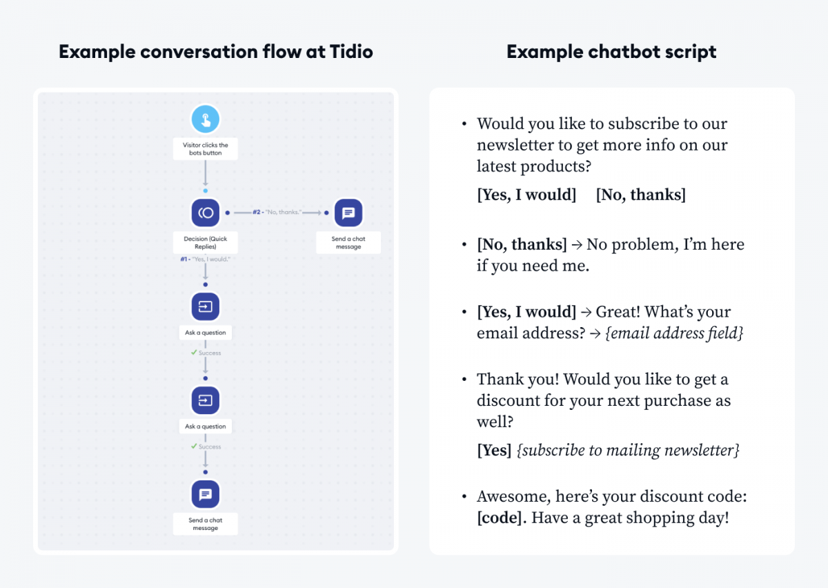 Infographic presenting a difference between chatbot conversation flow and conversation script
