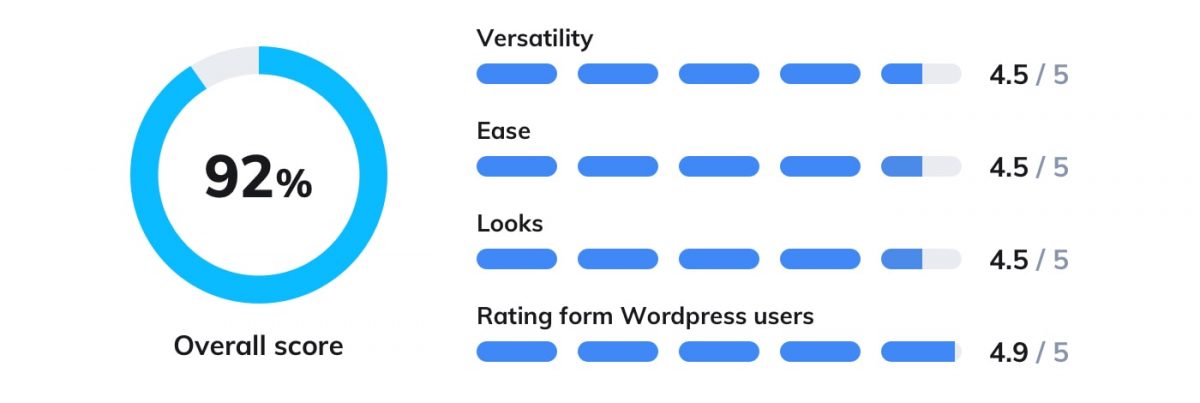 The rating of Tidio Live Chat on WordPress official plugin website