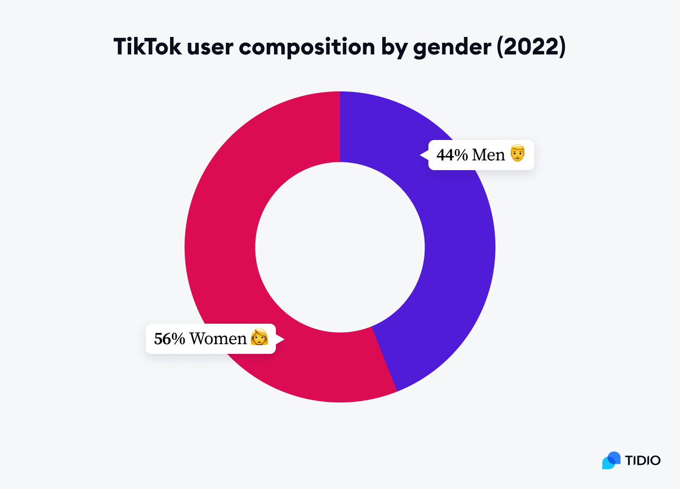 Tik Tok user composition by gender
