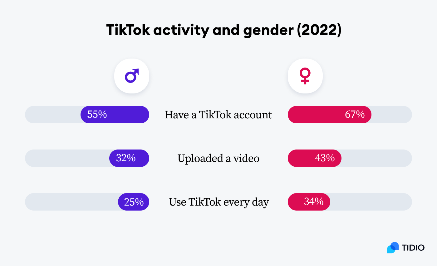 Tik Tok activity and gender