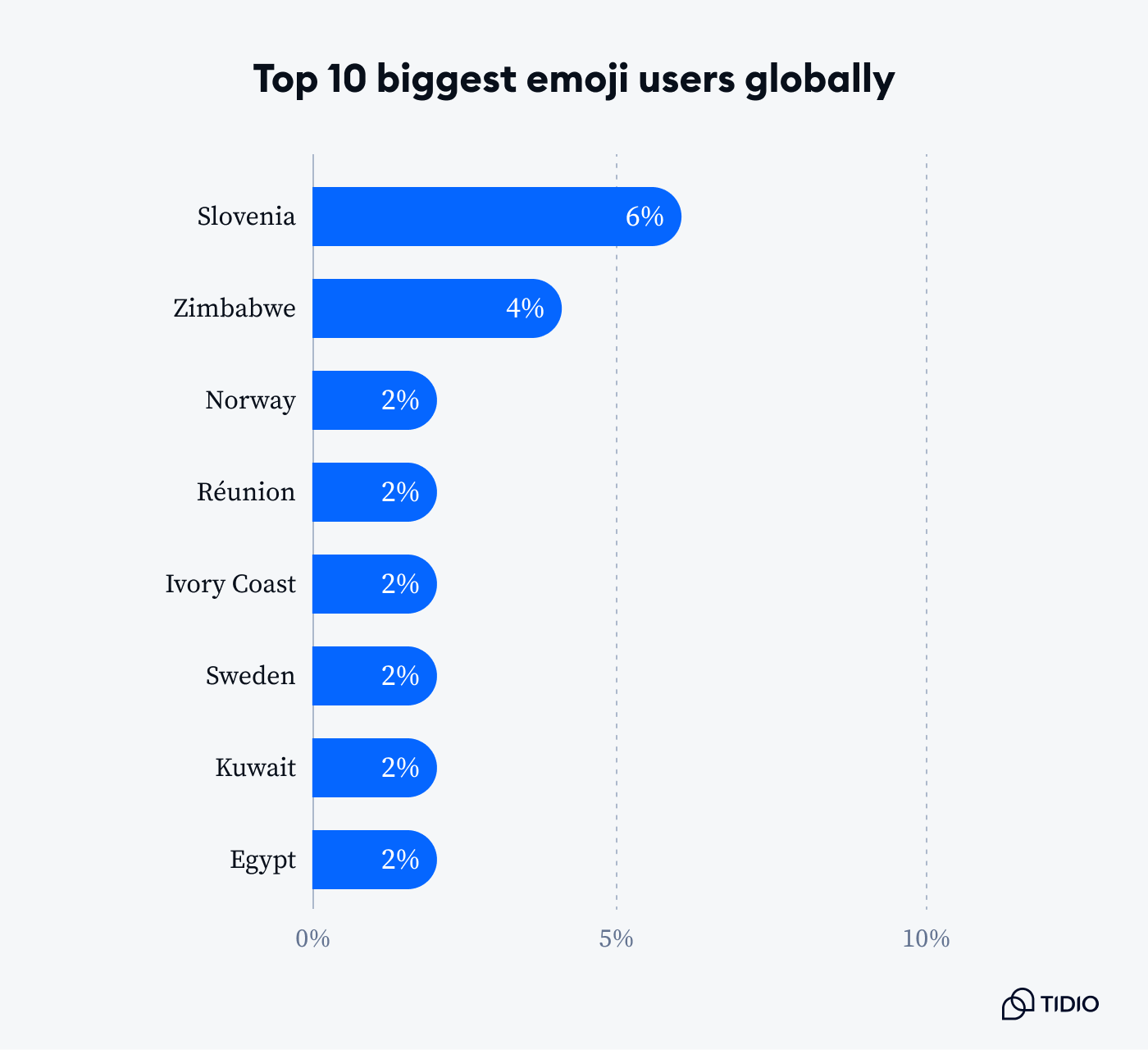 top 10 biggest emoji users globally ranking