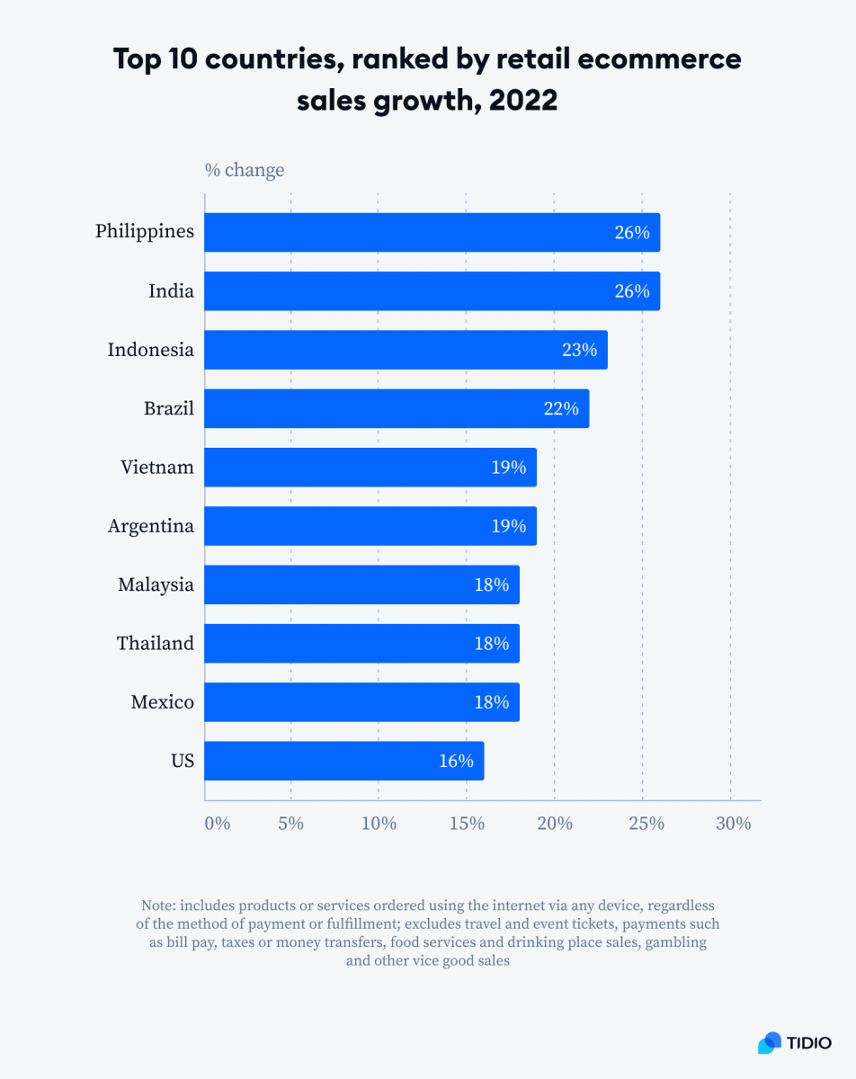 Graph titled Top 10 countries, ranked by retail ecommerce sales growth, 2022