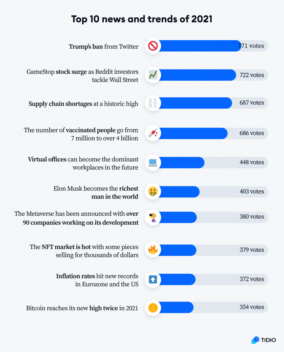 Infographic showing top 10 news and trends of 2021