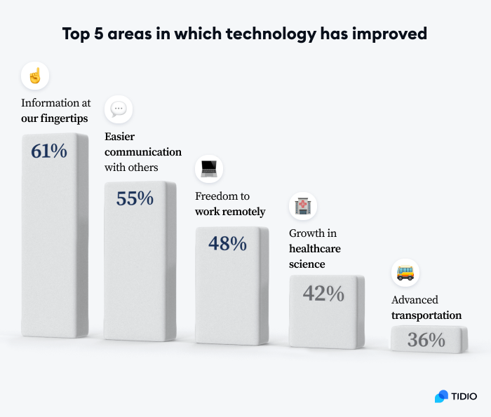 Top 5 areas in which technology has improved our lives A graph presenting top 5 areas in which technology has improved our lives