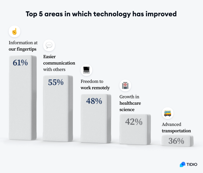 A graph presenting top 5 areas in which technology has improved our lives