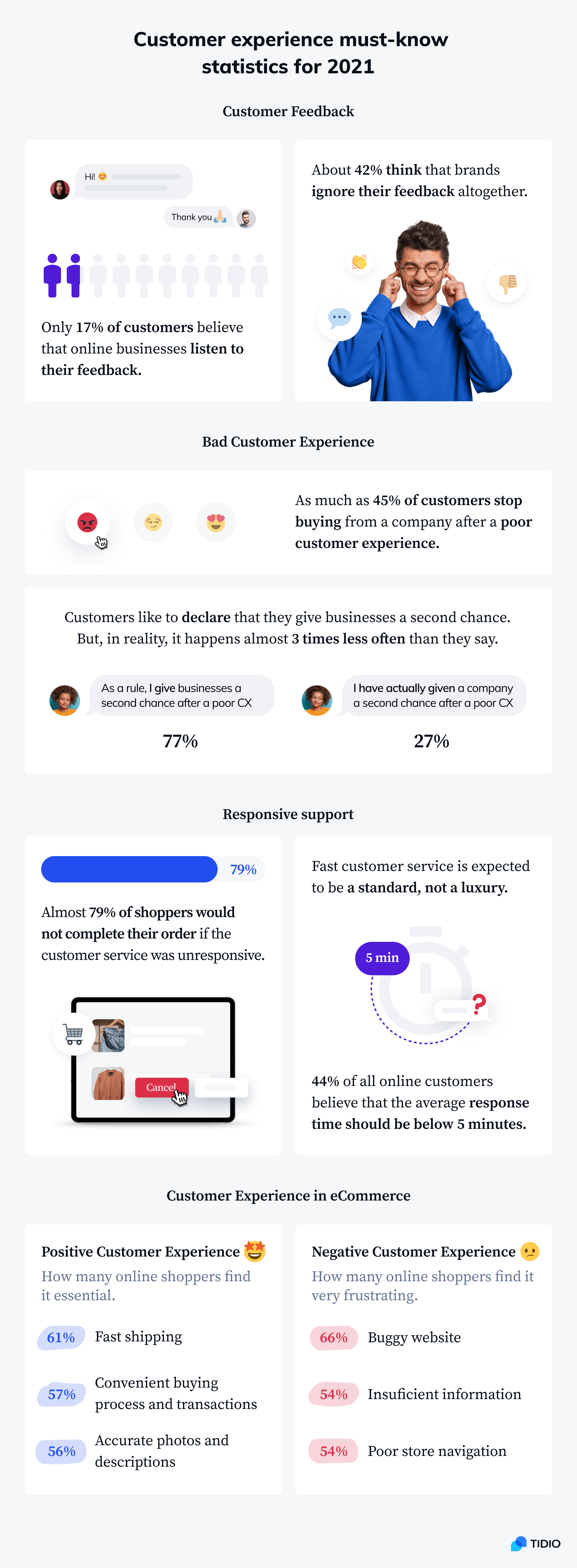 Customer experience must-know statistics for 2021 statistics