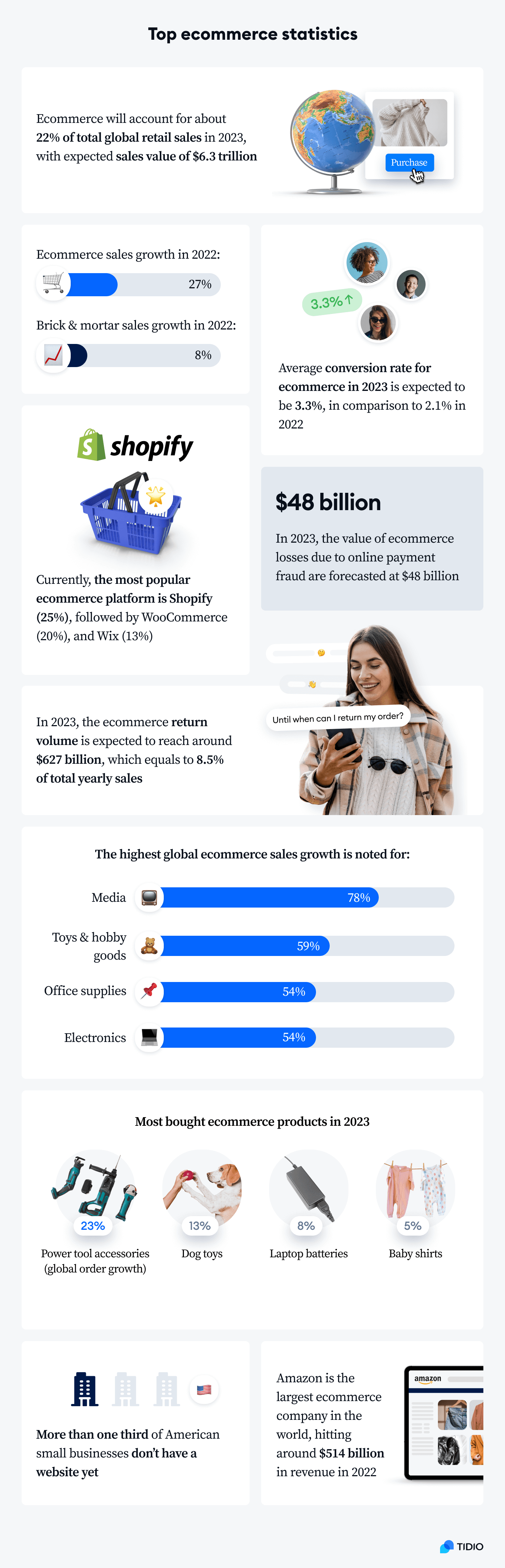 top ecommerce stats main infographic