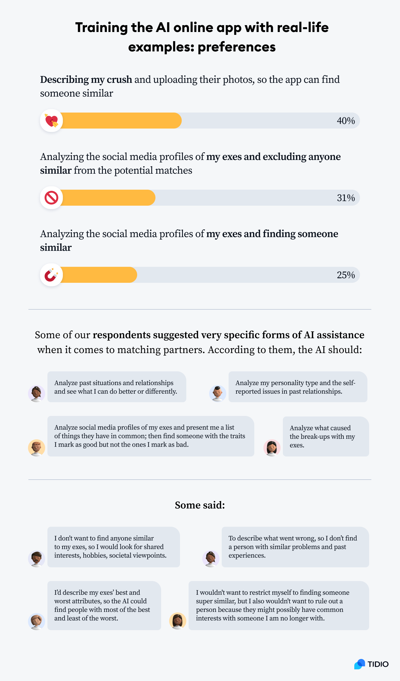 An infographic titled Training the AI online app with real-life examples: preferences