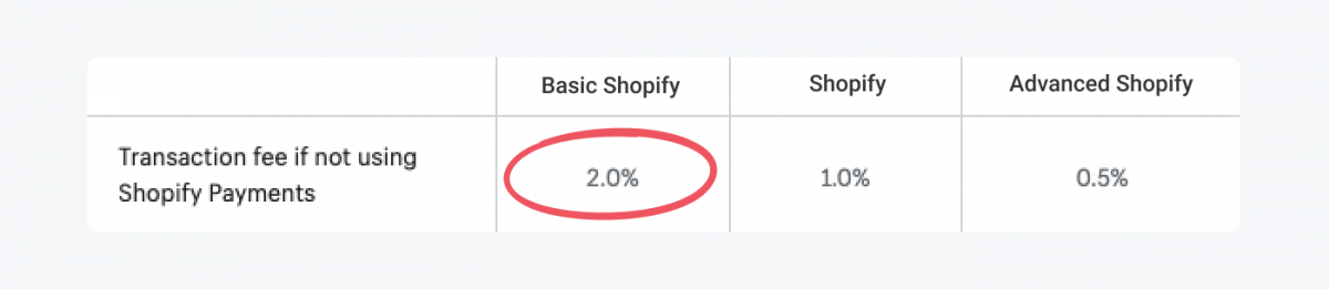 Table with Shopify plans breakdown for the transaction fee rates