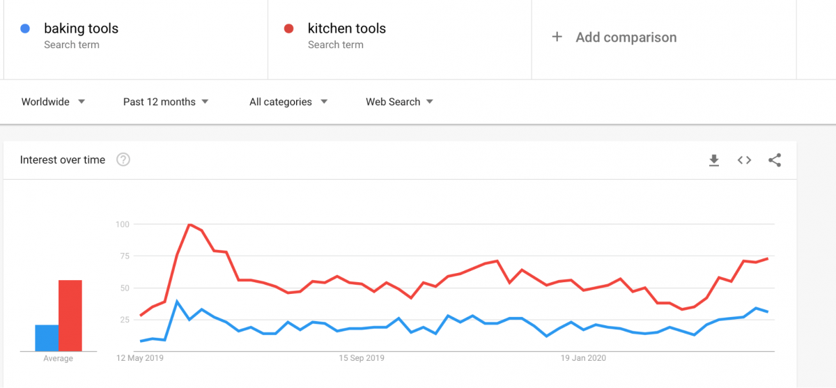 Google Trends is a good tool for finding the best dropshipping products