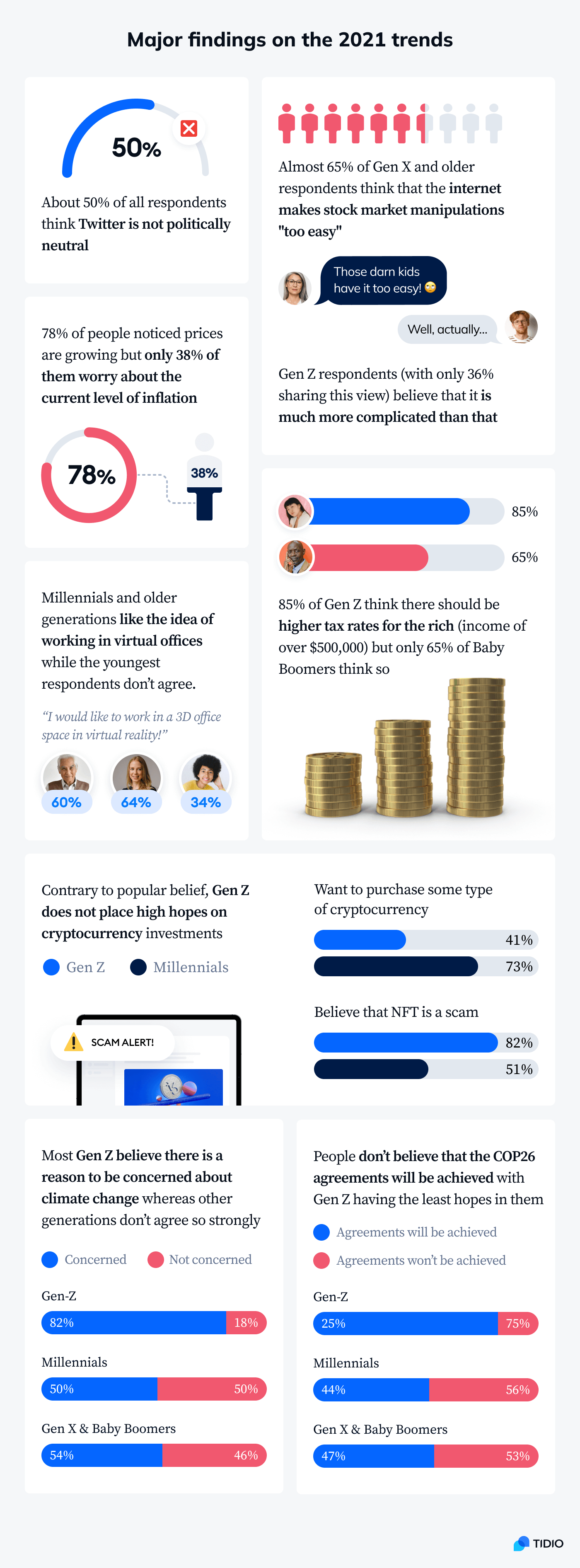 Infographic showing main findings on the 2021 trends