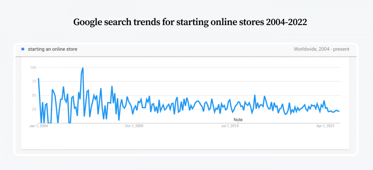 Graph titled Google search trends for starting online stores 2004-2022
