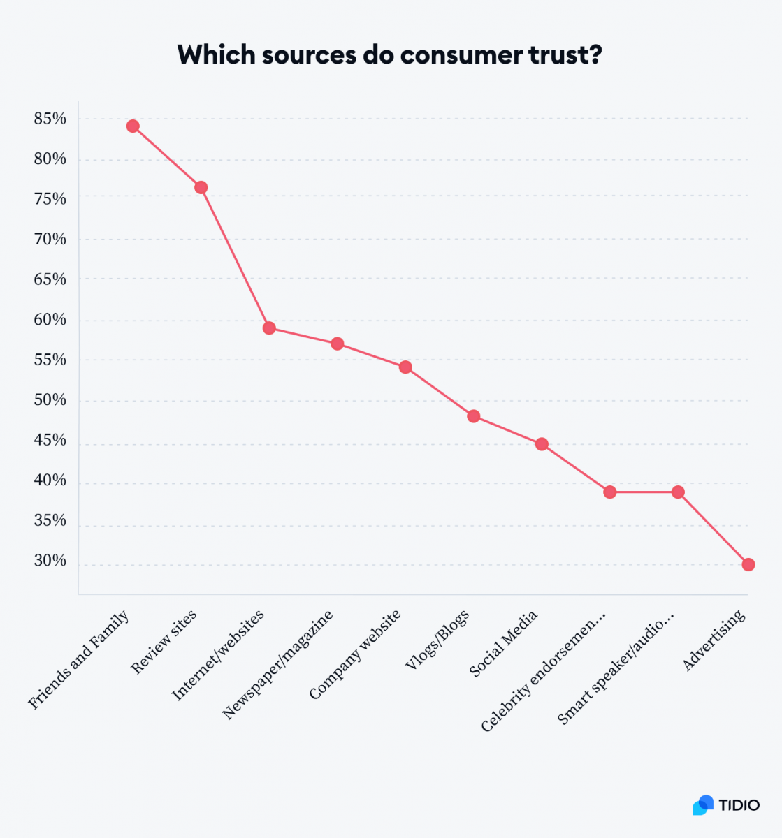 A graph showing which sources do customer trust by percentage