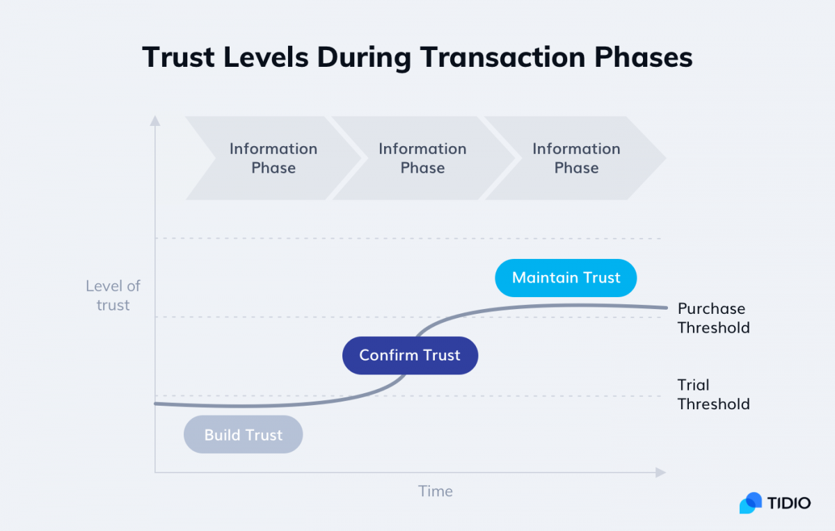 Image showing the increase of trust levels during the transaction process.
