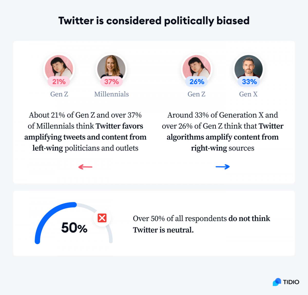 Infographic showing stats on % of Gen Z and Millennials that considered Twitter politically biased in 2021