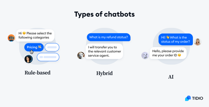 Infographic with three types of chatbots: rule-based, hybrid, and AI