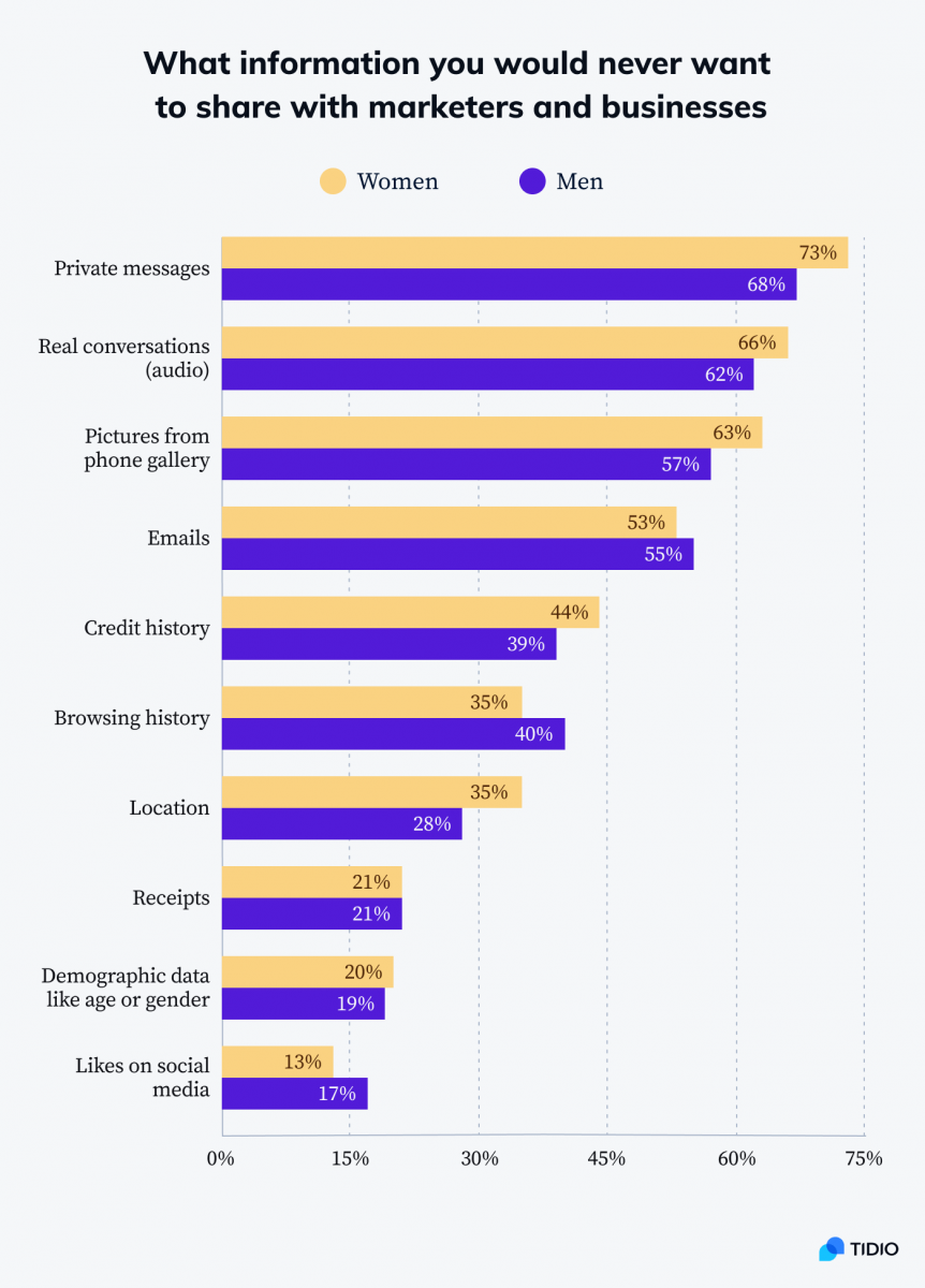 A chart showing what kind of information shouldn't be used for marketing purposes according to male and female respondents