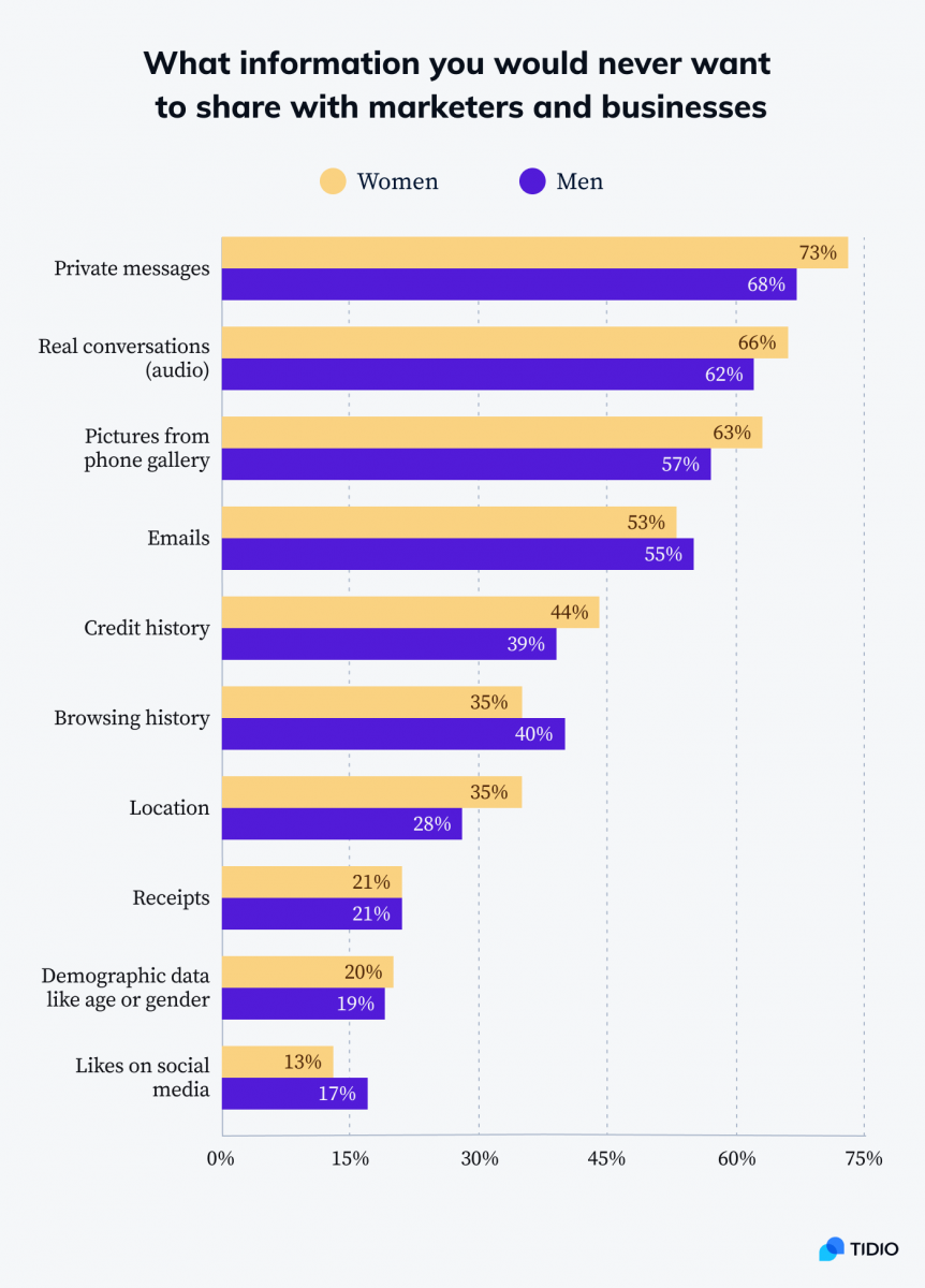 A chart showing what kind of information shouldn't be used for marketing purposes according to male and female respondents 