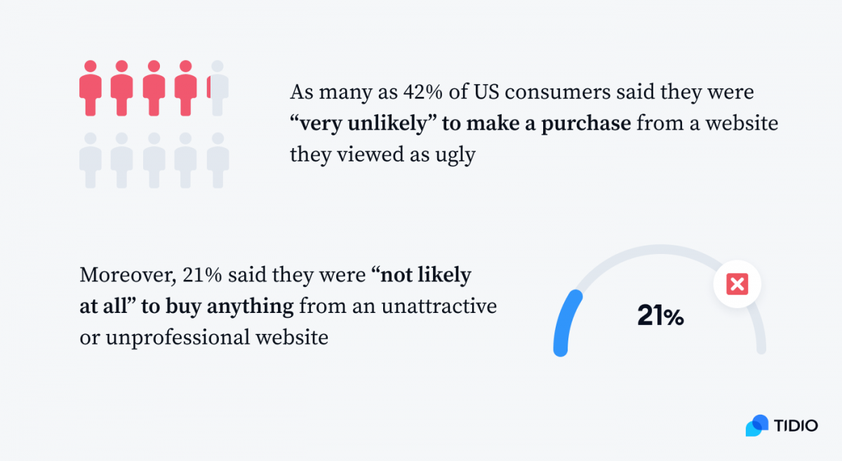 An infographic presting statistics on websites perceived as ugly