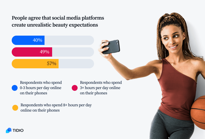 Infographic presenting statistics on what % of respondents agrees that social media platforms create unrealistic beauty expectations depending on the amount of hours spent on their phones during the day