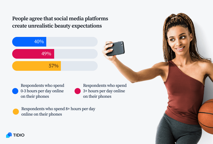 People agree that social media platforms create unrealistic beauty expectations Infographic presenting statistics on what % of respondents agrees that social media platforms create unrealistic beauty expectations depending on the amount of hours spent on their phones during the day